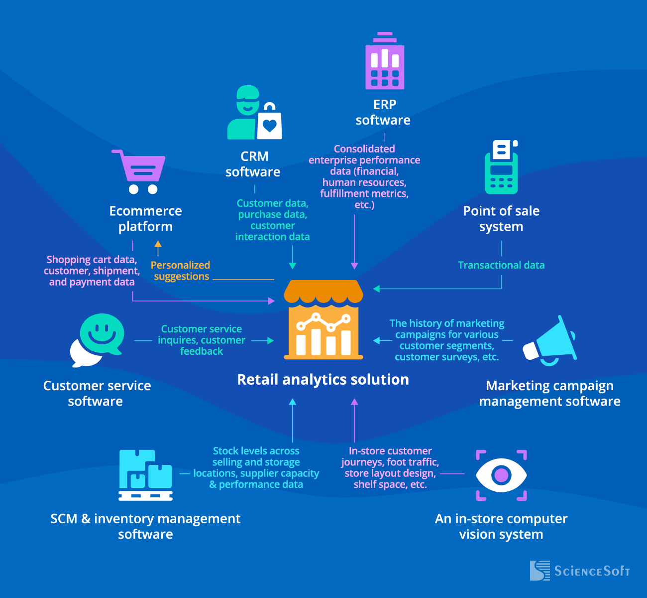 Retail Analytics Platform